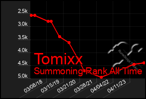 Total Graph of Tomixx