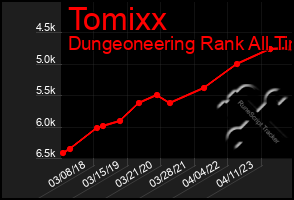 Total Graph of Tomixx