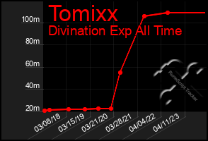 Total Graph of Tomixx