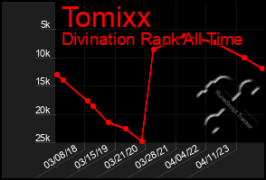 Total Graph of Tomixx