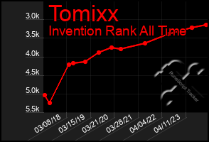 Total Graph of Tomixx