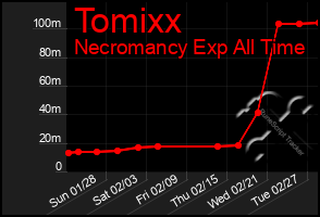 Total Graph of Tomixx