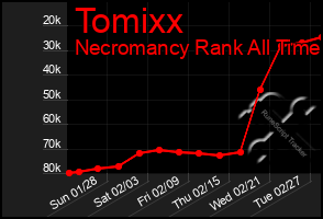 Total Graph of Tomixx