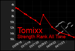 Total Graph of Tomixx