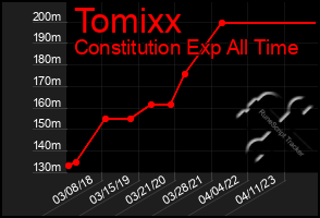 Total Graph of Tomixx