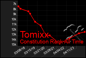 Total Graph of Tomixx