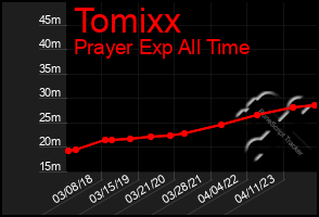 Total Graph of Tomixx