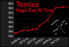 Total Graph of Tomixx