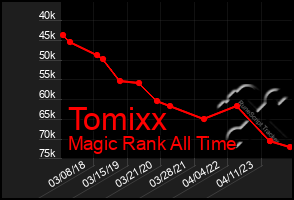 Total Graph of Tomixx