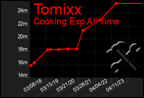 Total Graph of Tomixx