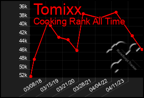 Total Graph of Tomixx