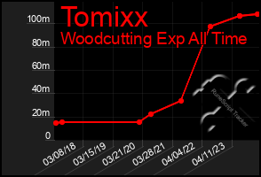 Total Graph of Tomixx