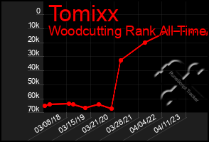 Total Graph of Tomixx