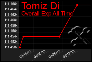 Total Graph of Tomiz Di