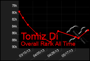 Total Graph of Tomiz Di