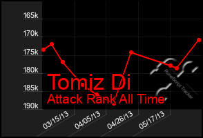 Total Graph of Tomiz Di