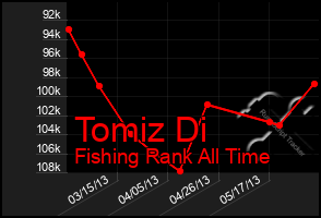 Total Graph of Tomiz Di