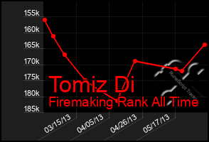 Total Graph of Tomiz Di