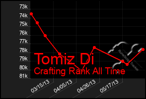 Total Graph of Tomiz Di