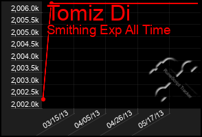 Total Graph of Tomiz Di