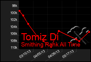 Total Graph of Tomiz Di