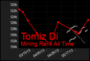 Total Graph of Tomiz Di