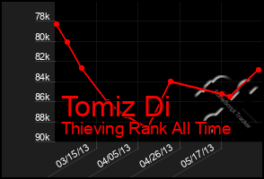 Total Graph of Tomiz Di