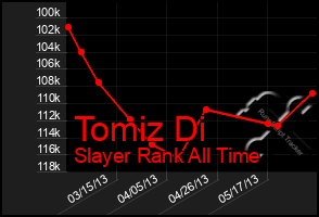 Total Graph of Tomiz Di