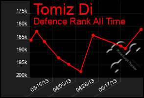 Total Graph of Tomiz Di