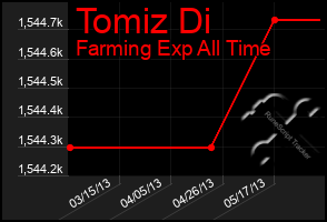 Total Graph of Tomiz Di