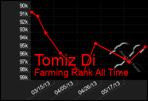 Total Graph of Tomiz Di