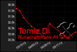 Total Graph of Tomiz Di