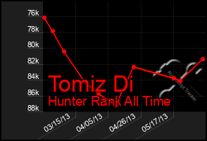 Total Graph of Tomiz Di