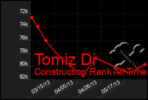 Total Graph of Tomiz Di