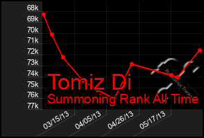 Total Graph of Tomiz Di