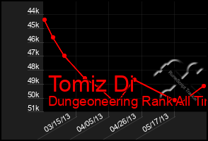 Total Graph of Tomiz Di