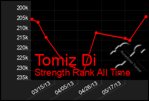 Total Graph of Tomiz Di