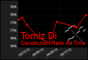 Total Graph of Tomiz Di