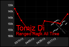 Total Graph of Tomiz Di