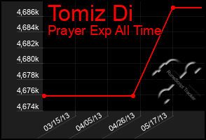 Total Graph of Tomiz Di