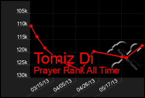 Total Graph of Tomiz Di