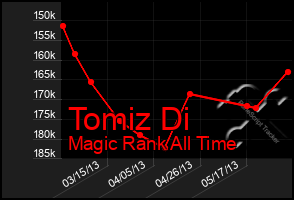 Total Graph of Tomiz Di