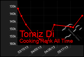 Total Graph of Tomiz Di