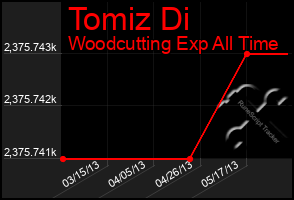 Total Graph of Tomiz Di