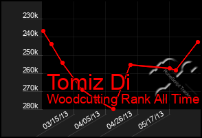 Total Graph of Tomiz Di