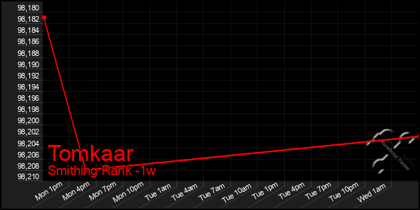 Last 7 Days Graph of Tomkaar