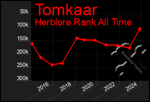 Total Graph of Tomkaar