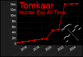 Total Graph of Tomkaar