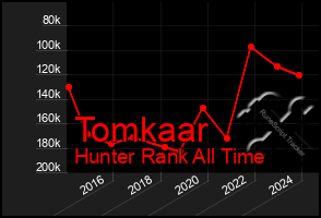 Total Graph of Tomkaar