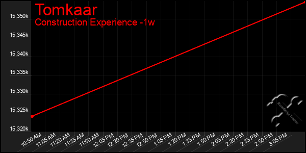 Last 7 Days Graph of Tomkaar